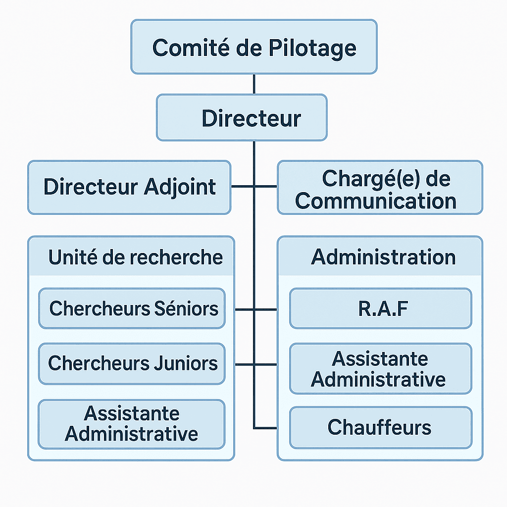 Organigramme de la CAPEC